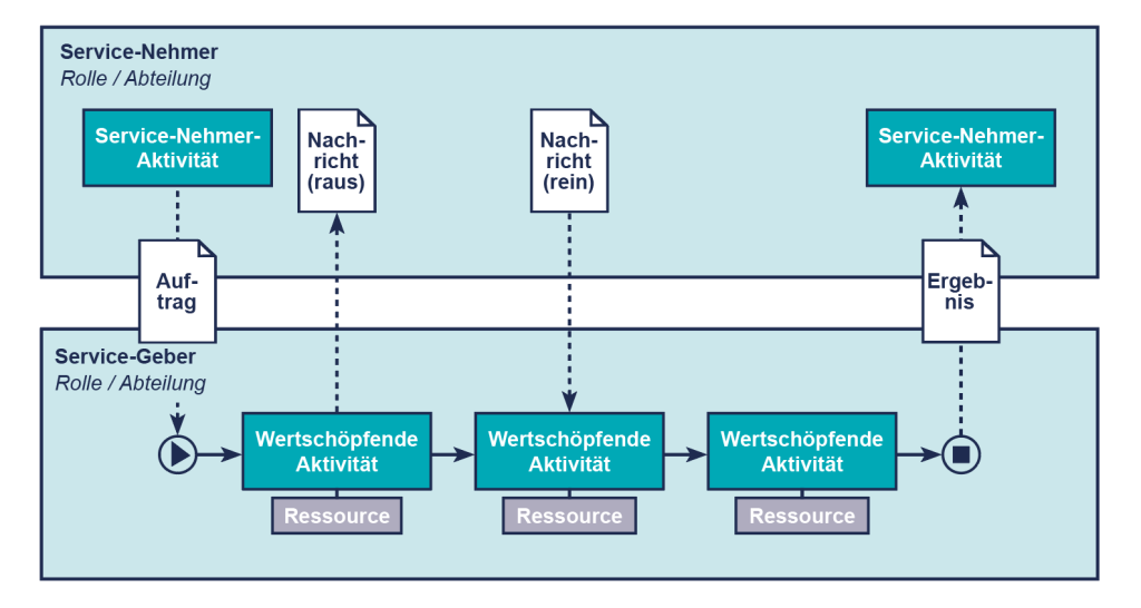 Service als Referenzmodell Service-als-Referenzmodell